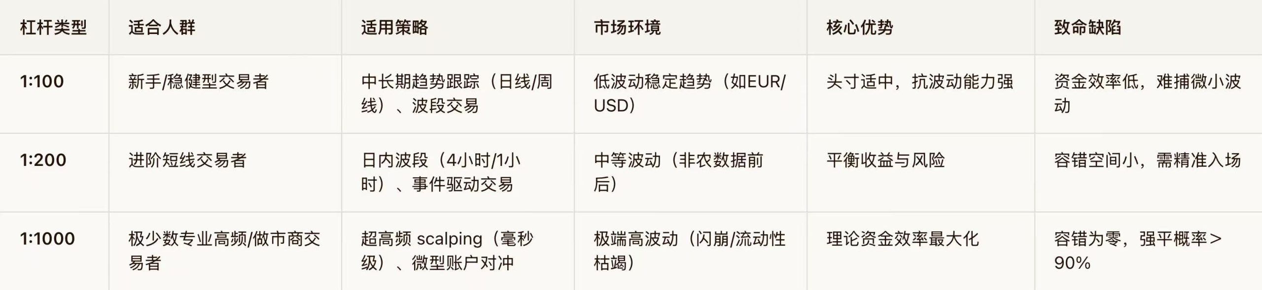 EC Markets:外汇交易杠杆100 vs 200 vs 1000：三级杠杆差异全解析与风险警示-EC Markets