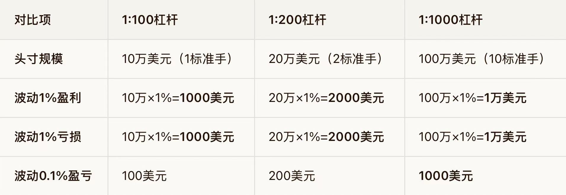 EC Markets:外汇交易杠杆100 vs 200 vs 1000：三级杠杆差异全解析与风险警示-EC Markets