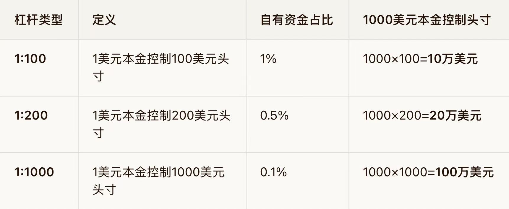 EC Markets:外汇交易杠杆100 vs 200 vs 1000：三级杠杆差异全解析与风险警示-EC Markets