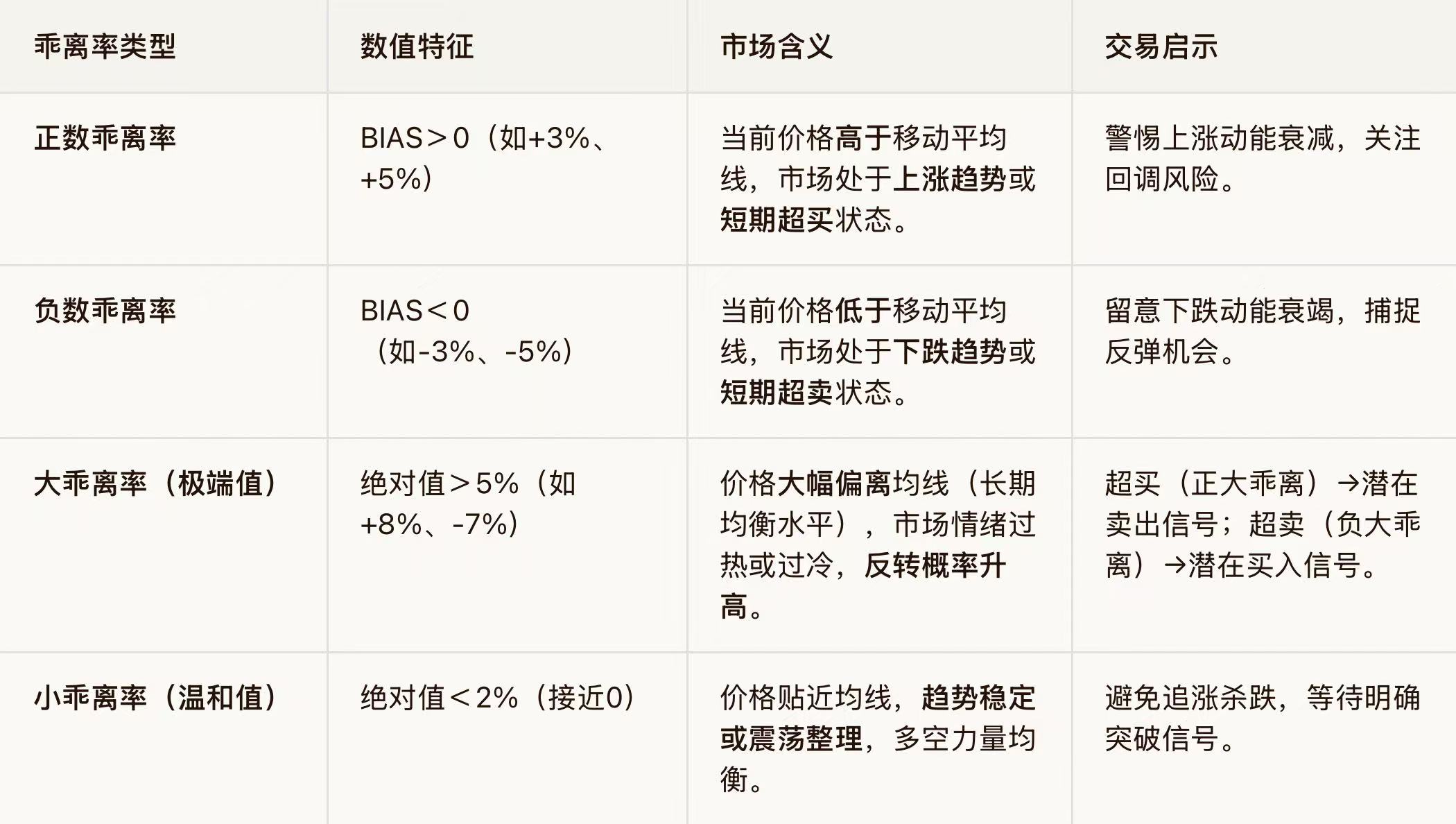 EC Markets:外汇交易乖离率（BIAS）深度解析：偏离程度如何影响趋势、信号与风控？-EC Markets