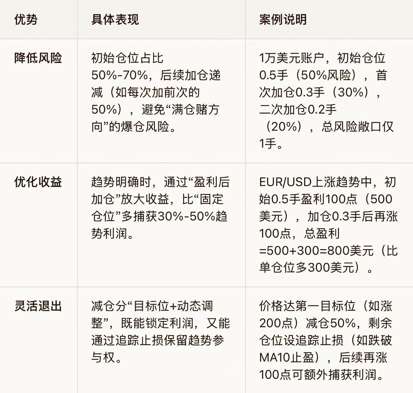 EC Markets:金字塔加减仓策略：外汇交易中的“稳盈”风控利器-EC Markets